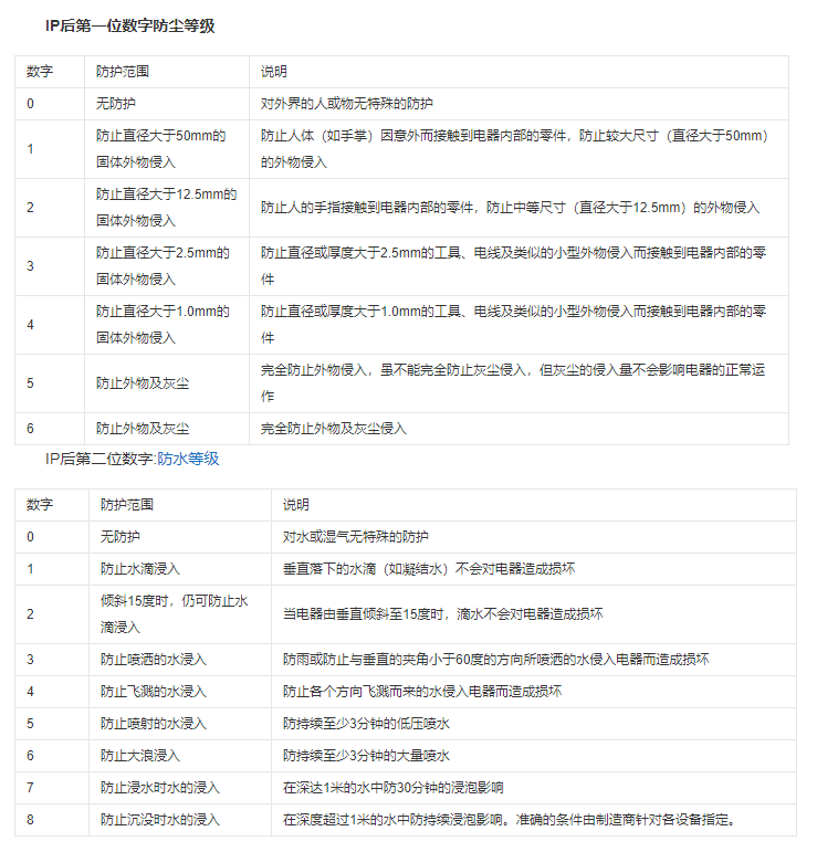 编码器防护等级划分(图1)